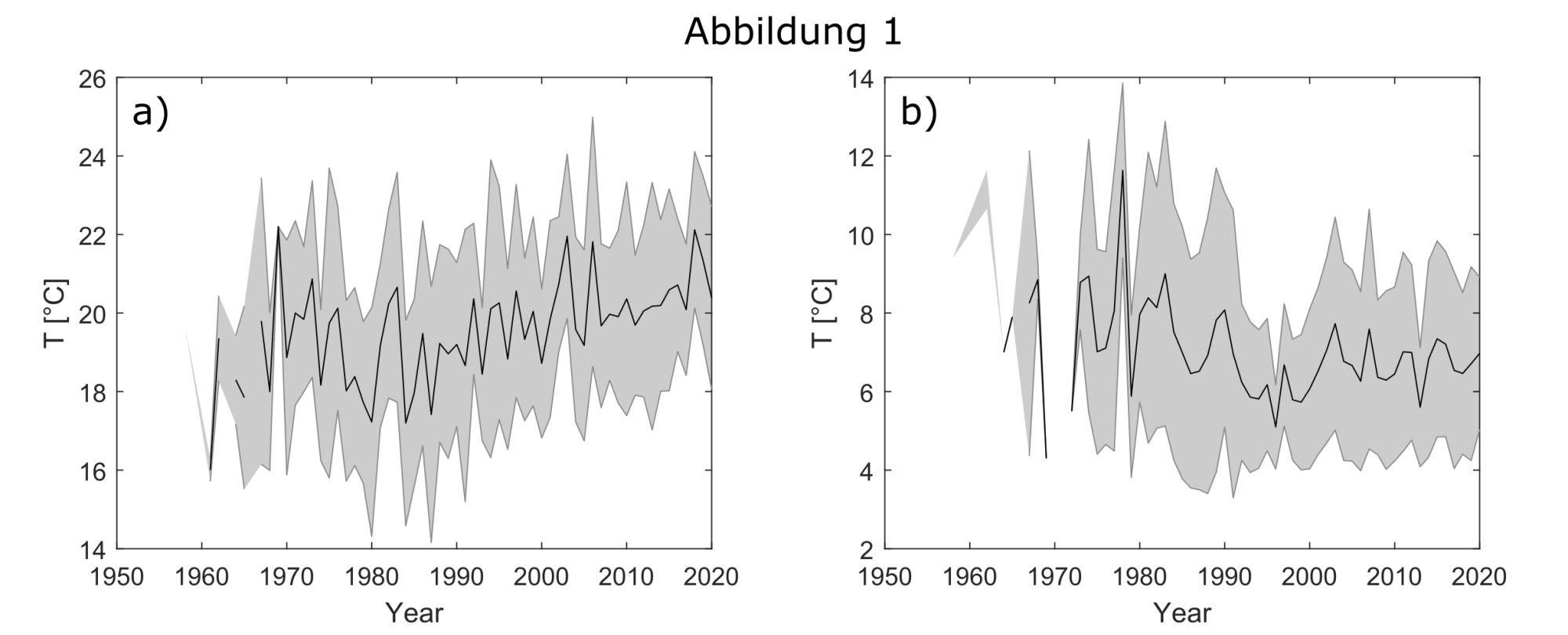 Links Plot von 45 Oberflächentemperaturen gegen die Zeit (1950-2020), die Kurve zeigt tendentiell einen ansteigenden Verlauf. Rechts derselbe Plot für die Tiefenwassertemperaturen. Hier ist kein Trend erkennbar.