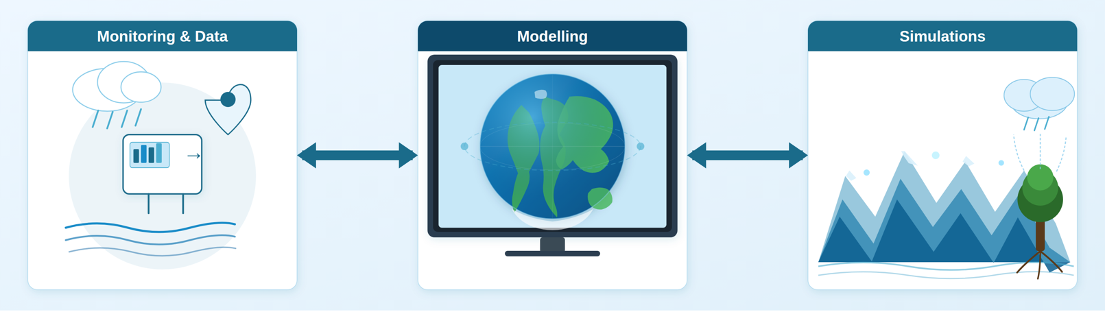 Skizze der Forschungsschwerpunkte: Monitoring & Data, Modelling und Simulations