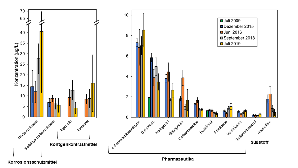 Abb. 3: Konzentration ausgewählter Spurenstoffe in der Erpe unterhalb der Einleitung des Klärwerks Münchehofe zwischen 2009 und 2019. | Datenquellen: Juli 2009: Lewandowski et al. [2009], Dezember 2015: Schaper et al. [2018], Juli 2016: Schaper et al. [2019], September 2018: Mueller et al. [2021], Juli 2019: Unveröffentlichte Daten von Hanna Schulz. Angegeben ist der Median der Konzentrationen in den genommenen Proben, Fehlerbalken zeigen den Interquartilsabstand (2009: Eine Mischprobe, daher kein Interquartilsabstand)  | Abbildung: Christoph Josef Reith/IGB