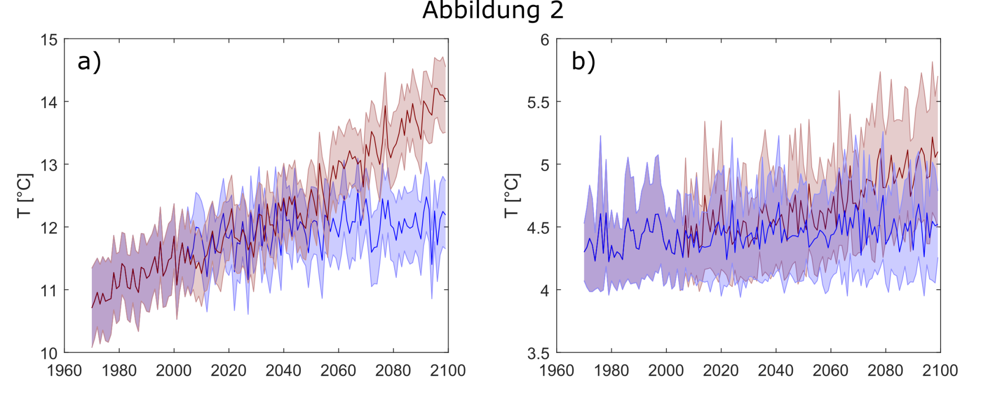 Links ein Plot mit den prognostizierten Oberflächentemperaturen der Seen von 2000 bis 2100. Die rote Kurve zeigt einen starken Anstieg und entspricht den Vorhersagen der pessimistischen Annahme für die zukünftigen CO2-Emissionen. Die blaue Kurve zeigt kaum einen Anstieg und enspricht einer optimistischen Annahme. Rechts dasselbe für die Tiefenwassertemperaturen. Hier ist der Anstieg für die pessimistische Annahme viel geringer, für das optimistische Szenario ist keine Veränderung erkennbar.