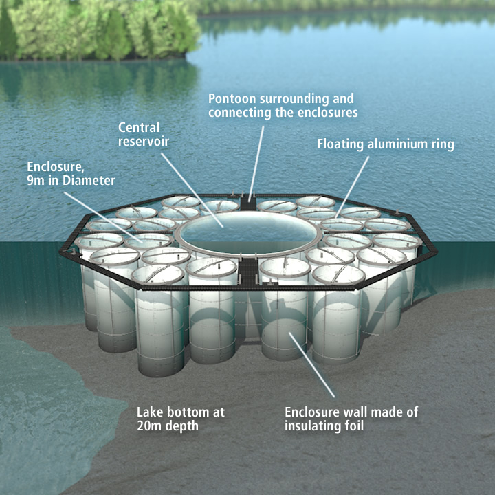 Setup of the LakeLab: 24 enclosures, 1 central reservoir, a pontoon surrounding and connecting the enclosures and floating aluminium rings.