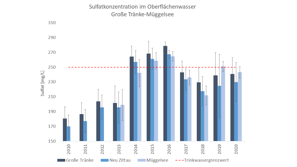 Abb. 4: Sulfatkonzentration [mg/L] im Oberflächenwasser der Spree von Ost nach West in dem Zeitraum 2010-2020, nicht an allen Standorten liegen für jedes Jahr Daten zur Sulfatkonzentration vor; rot gestrichelte Linie: Trinkwassergrenzwert, Fehlerbalken: Standardabweichung [mg/L], ohne Fehlerbalken: nur ein bis zwei Messwerte verfügbar. | Abbildung: Anna Lena Kronsbein/IGB