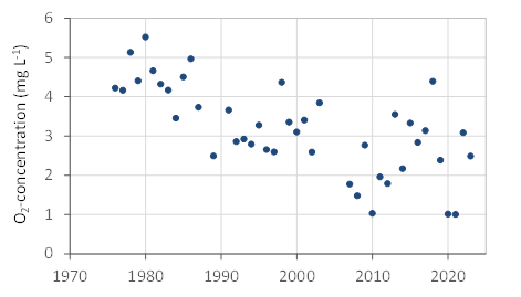 graph oxygen in the deep