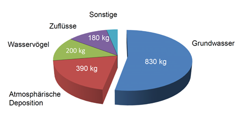 Phosphoreinträge in den Arendsee