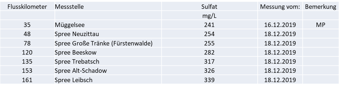 sulfat_spree