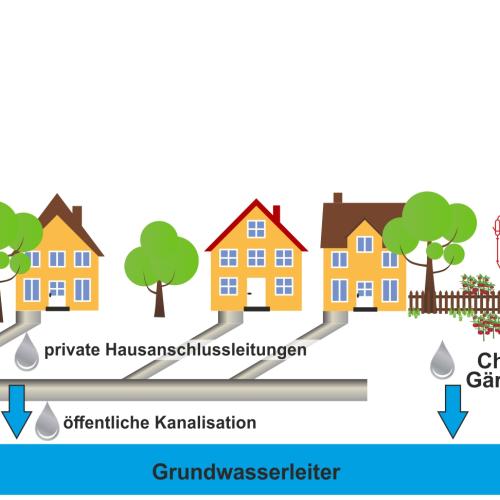 Illustration eines Wohngebiets mit Häusern, Gärten und Bäumen, die den Einfluss von Abwasser und Chemikalien auf das Grundwasser zeigt. Links fließt Wasser durch Leckagen in privaten Hausanschlussleitungen und der öffentlichen Kanalisation in den Grundwasserleiter. Rechts gelangt Wasser aus Gärten und städtischem Grün, das durch den Einsatz von Chemikalien wie Dünger und Pestiziden belastet ist, ebenfalls in den Grundwasserleiter. Die Grafik visualisiert die Wege von Verschmutzungen ins Grundwasser.